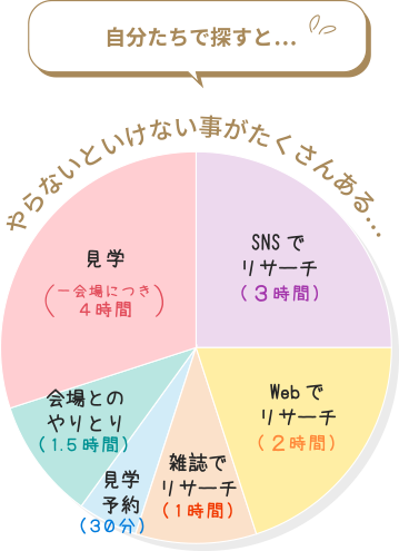 自分たちで探すと…