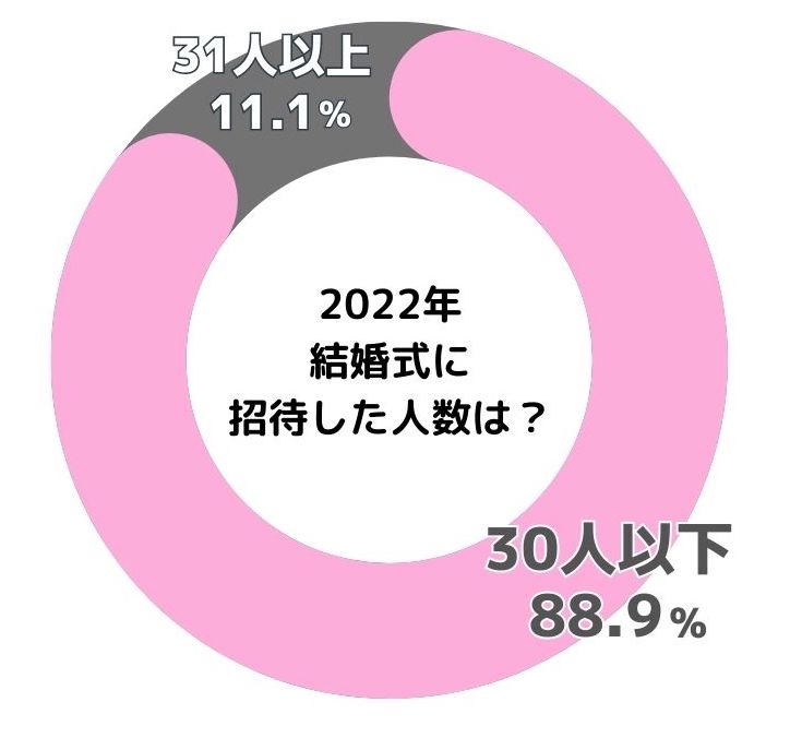 2022年結婚式に招待した人数グラフ