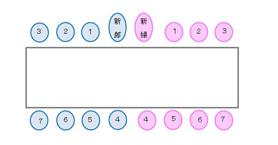 上座と下座を押さえよう！少人数結婚式の席次表の席順に関する決め方と基本マナー WeddingTable
