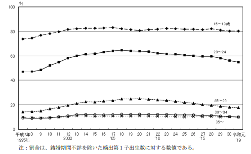 年齢別授かり婚の割合