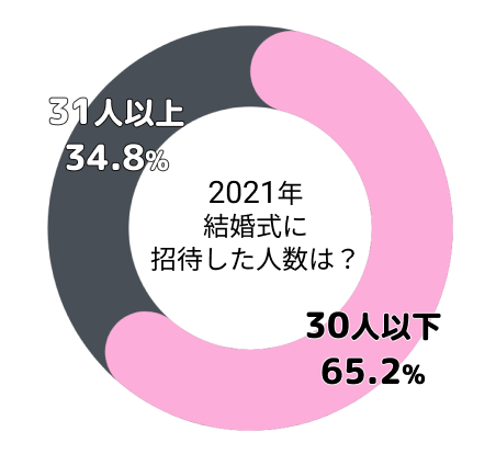 結婚式に招待した人数のグラフ