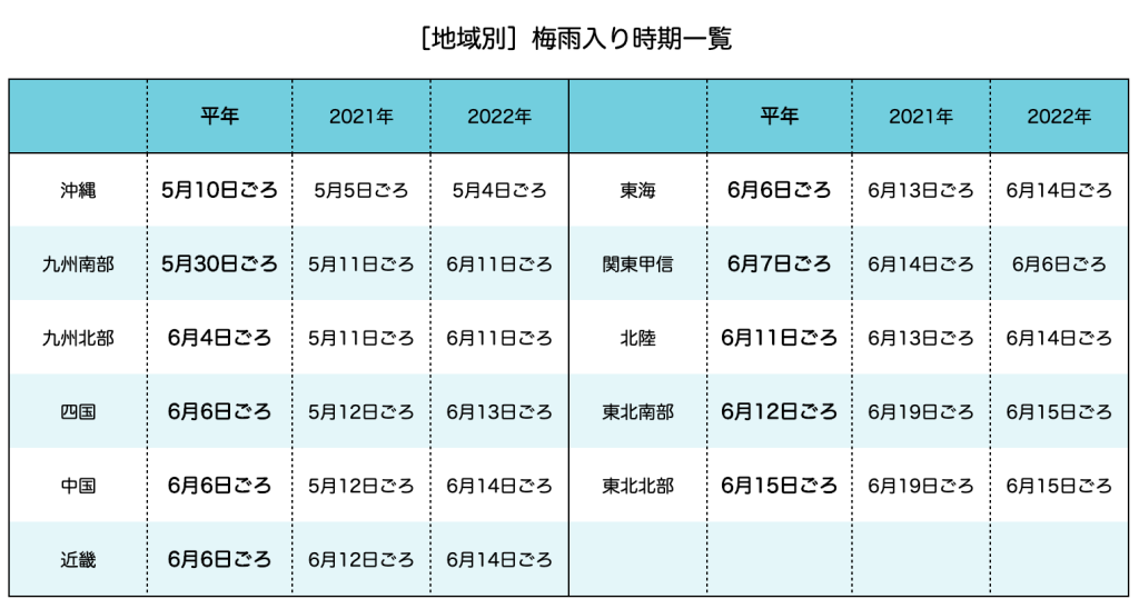 地域別梅雨入り時期一覧