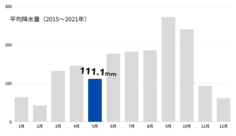 5月降水量グラフ