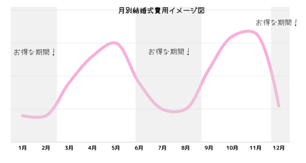 月別結婚式費用イメージグラフ