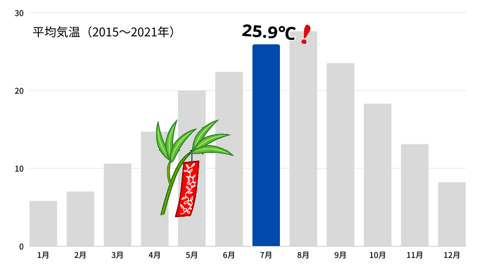 7月の気温グラフ