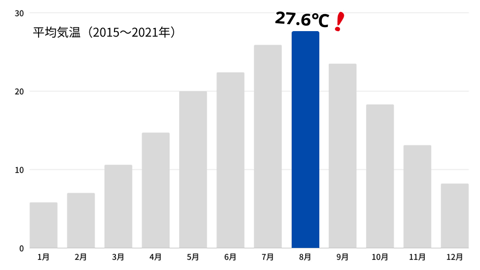 8月の平均気温