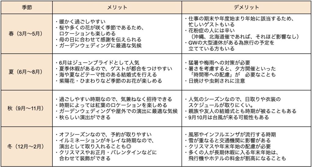 結婚式の日取り選び「各季節の特徴」