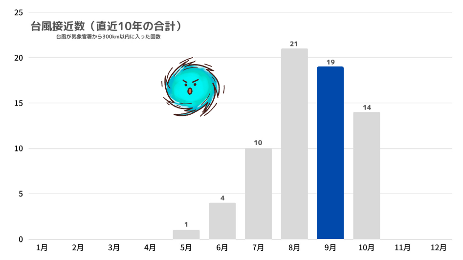 台風接近数グラフ