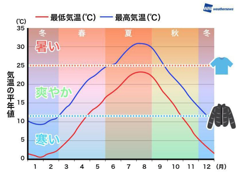 快適さを表すグラフ