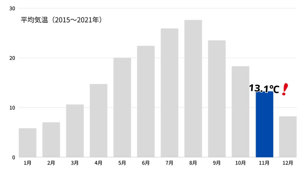 11月平均気温グラフ