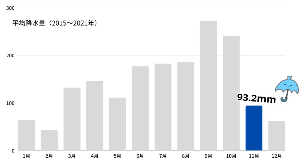 11月降水量グラフ