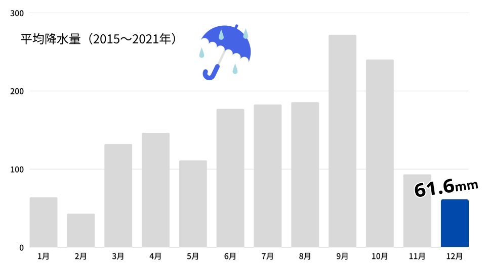 12月平均降水量グラフ