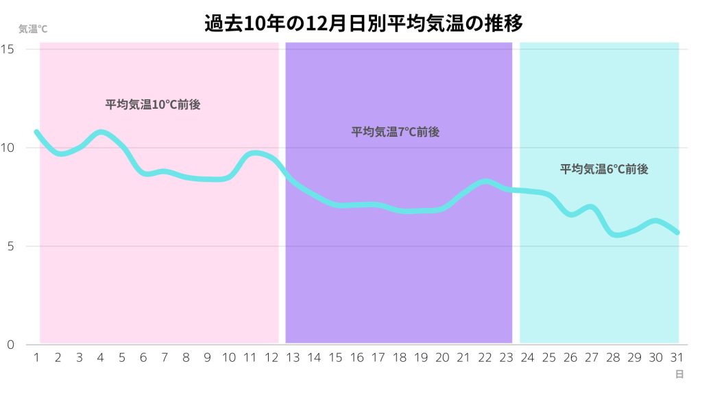 12月日別平均気温推移グラフ