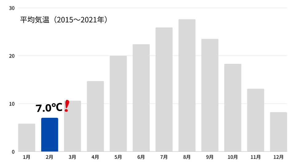 2月平均気温グラフ