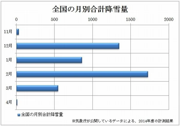 降雪量グラフ