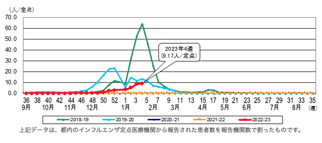 2月インフルエンザ発生件数