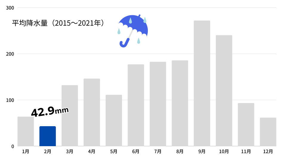 2月降水量グラフ